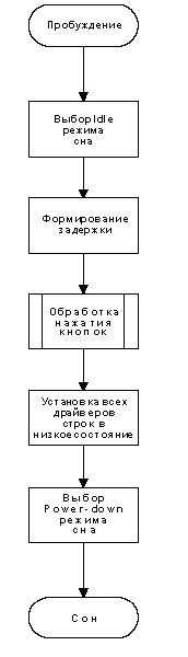 Блок-схема основного программного модуля декодера клавиатуры