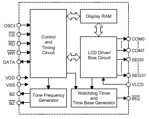 HT1622, ЖК контроллер с организацией памяти 32х8 для работы с с микроконтроллерами